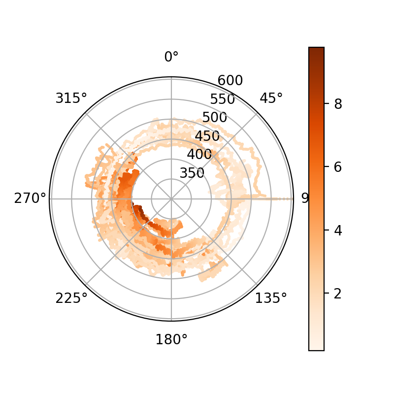 Scatterplot in Polarkoordinaten: Im Wesentlichen ein oranger Ring