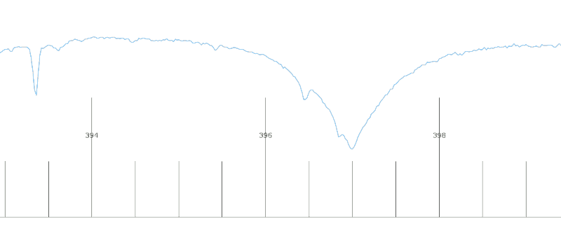 Plot einer Kurve, beschriftet mit Wellenlängen