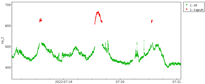 Eine grüne Kurve mit Lücken.  Die Lücken sind jeweils Hauben in rot, die 100 ppm über den Enden der Lücken schweben.