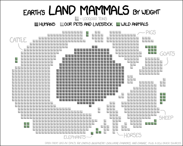 Weltkarten-ähnliche Verteilung der Biomasse in Landsäugetieren auf der Welt: es gibt nur noch ein paar kleine Inseln mit Wildtieren über Kontinenten von Menschen und ihren Nutztieren.