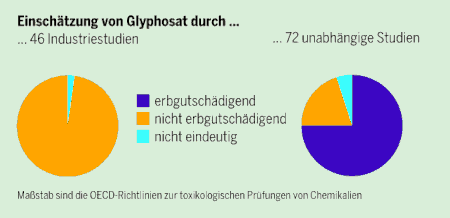Tortendiagramma: Industriestudien finden Glyphosat harmlos, unabhängige Studien sehen das ganz anders