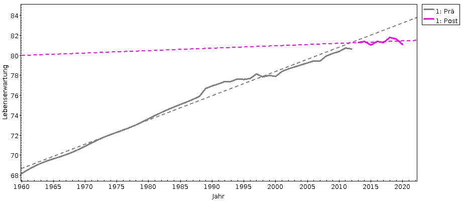 Ein Plot mit einem klaren Knick im Jahr 2012: Vorher ziemlich linearer Anstieg, danach Stagnation