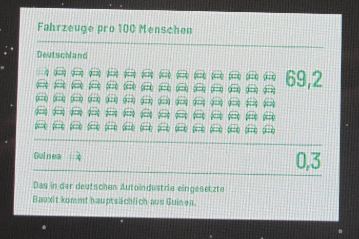 Infografik mit sichtbaren LCD-Pixeln: 69.2 Autos pro Mensch in der BRD, 0.3 in Guinea, dazu der Text: „Das in der deutschen Autoindustrie eingesetzte Bauxit kommt hauptsächlich aus Guinea“.