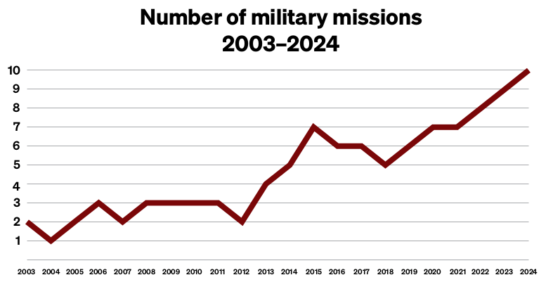 Graph mit Titel „Number of military missions 2003-2024“.  Die Kurve steigt recht kontinuierlich von 1 auf 10, mit einem temporären Stillstand 2014 bis 2019.
