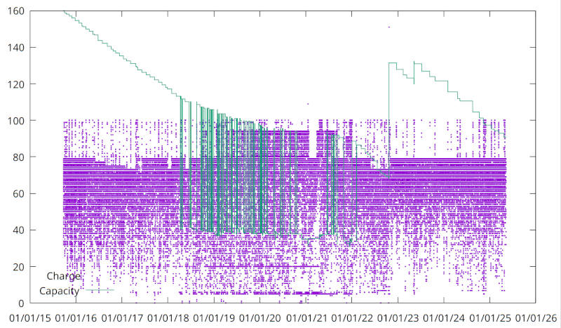 A plot with capacity as a green line, which has quite a few major jumps but generally a downward slope from 160 down to 80 and then up again to perhaps 120.  There's also a lot of purple dots corresponding to charging levels besteen 100 and 0.
