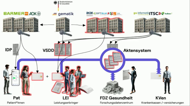 Eine Skizze der Komponenten der ePA mit Patient*innen, Leistungserbringern, Aktensystem, VSDD usf.  Fünf Komponenten sind rot eingekreist.